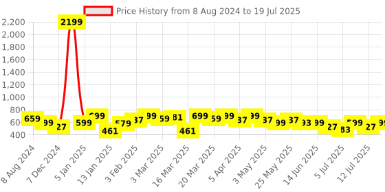 myntra.com Anouk White Textured Open Toe Flats anouk Price History Graph from 8 Aug 2024 to 12 Jul 2025
