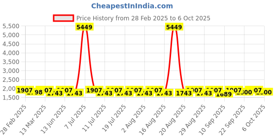myntra.com Anouk Wine Geometric Embroidered Mandarin Collar Sequinned Kurta With Pyjamas anouk Price History Graph from 28 Feb 2025 to 6 Oct 2025
