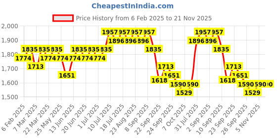 myntra.com Anouk Wine Geometric Embroidered Sequinned Mandarin Collar Pure Cotton Kurta With Pyjama anouk Price History Graph from 6 Feb 2025 to 20 Nov 2025