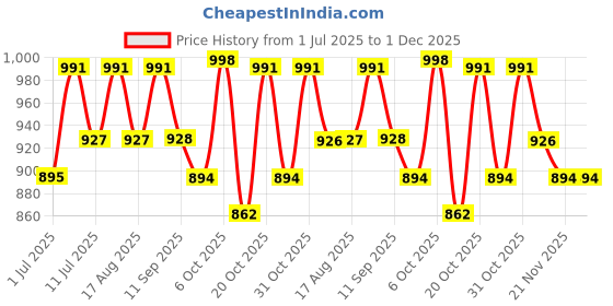 myntra.com Anouk Wmen Printed Shirt-Collar Co-Ords anouk Price History Graph from 1 Jul 2025 to 30 Nov 2025