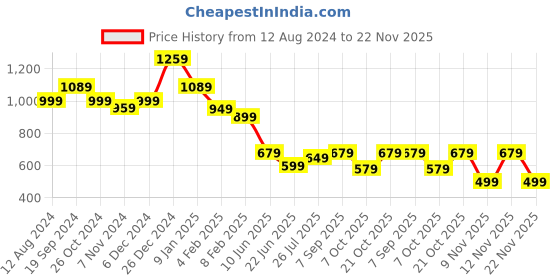 myntra.com anouk rustic Anouk Woman Bandhani Linen Blend Saree anouk rustic Price History Graph from 12 Aug 2024 to 22 Nov 2025