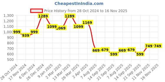 myntra.com Anouk Woman Floral Linen Blend Saree anouk Price History Graph from 28 Oct 2024 to 16 Nov 2025