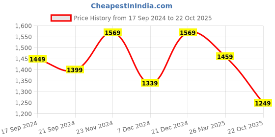 myntra.com Anouk Woman Polycotton Saree anouk Price History Graph from 17 Sep 2024 to 22 Oct 2025