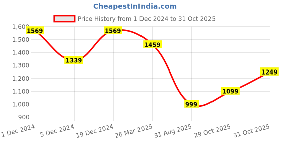 myntra.com Anouk Woman Polycotton Saree anouk Price History Graph from 1 Dec 2024 to 31 Oct 2025