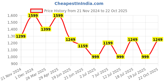 myntra.com Anouk Woman Pure Georgette Saree anouk Price History Graph from 21 Nov 2024 to 22 Oct 2025