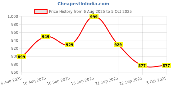 myntra.com Anouk Womeen Embellished Open Toe Block Heel Sandals anouk Price History Graph from 6 Aug 2025 to 4 Oct 2025