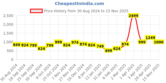 myntra.com Anouk Women anouk Price History Graph from 30 Aug 2024 to 15 Nov 2025