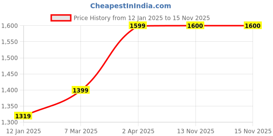 myntra.com Anouk Women anouk Price History Graph from 12 Jan 2025 to 15 Nov 2025