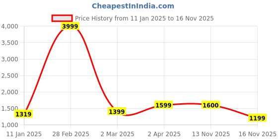 myntra.com Anouk Women anouk Price History Graph from 11 Jan 2025 to 16 Nov 2025