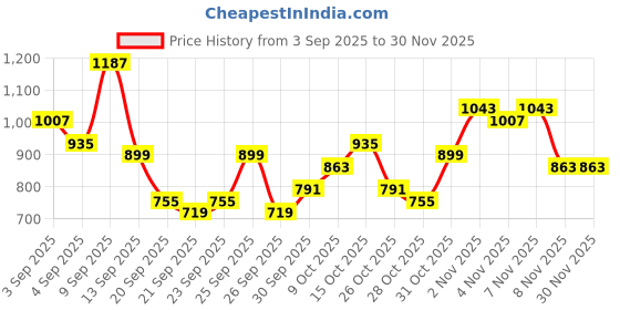 myntra.com Anouk Women A-Line Kurta with Trousers anouk Price History Graph from 3 Sep 2025 to 30 Nov 2025