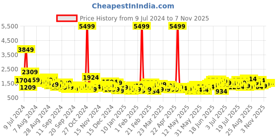 myntra.com Anouk Women A-Line Kurta with Trousers & Dupatta anouk Price History Graph from 9 Jul 2024 to 7 Nov 2025