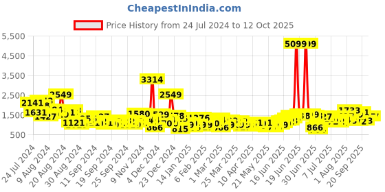myntra.com Anouk Women A-Line Kurta with Trousers & Dupatta anouk Price History Graph from 24 Jul 2024 to 12 Oct 2025