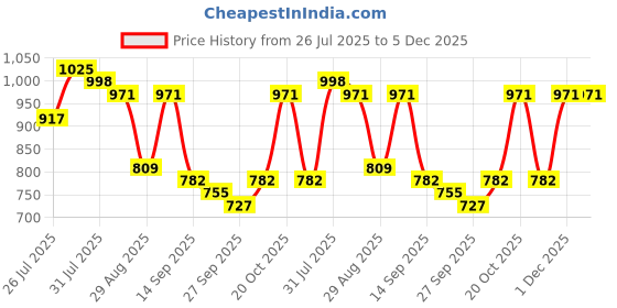 myntra.com Anouk Women Abstract Printed A-Line Dress anouk Price History Graph from 26 Jul 2025 to 5 Dec 2025
