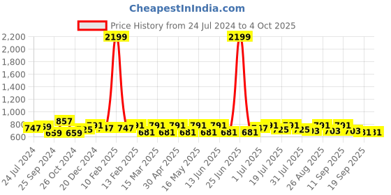 myntra.com Anouk Women Abstract Printed A-Line Kurta anouk Price History Graph from 24 Jul 2024 to 4 Oct 2025