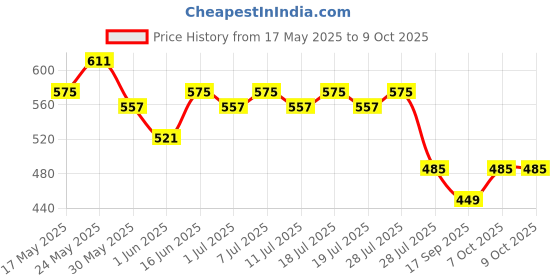 myntra.com Anouk Women Abstract Printed A-Line Kurti anouk Price History Graph from 17 May 2025 to 9 Oct 2025