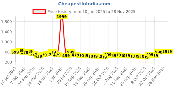 myntra.com Anouk Women Abstract Printed A-Line Mini Dress anouk Price History Graph from 10 Jan 2025 to 28 Nov 2025