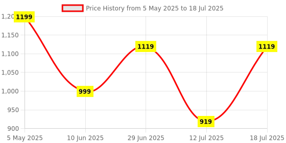 myntra.com Anouk Women Abstract Printed Cotton Kurta with Trouser & Dupatta anouk Price History Graph from 5 May 2025 to 12 Jul 2025