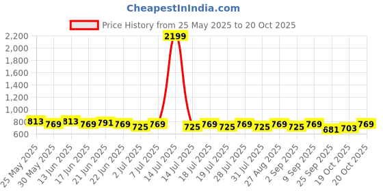 myntra.com Anouk Women Abstract Printed Fusion Straight Kurtas anouk Price History Graph from 25 May 2025 to 20 Oct 2025