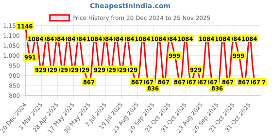 myntra.com Anouk Women Abstract Printed Halter Neck Basic Jumpsuit anouk Price History Graph from 20 Dec 2024 to 24 Nov 2025
