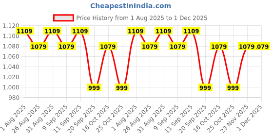 myntra.com Anouk Women Abstract Printed Halter Neck Basic Jumpsuit anouk Price History Graph from 1 Aug 2025 to 30 Nov 2025