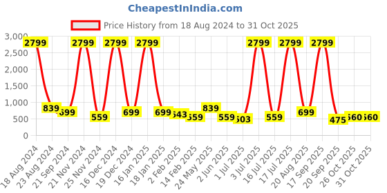 myntra.com Anouk Women Abstract Printed Kaftan Kurta with Trousers anouk Price History Graph from 18 Aug 2024 to 30 Oct 2025