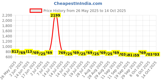 myntra.com Anouk Women Abstract Printed Kurta anouk Price History Graph from 26 May 2025 to 14 Oct 2025