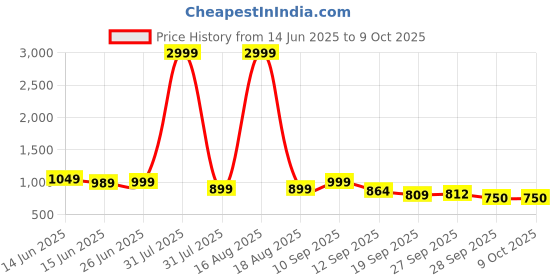 myntra.com Anouk Women Abstract Printed Kurta with Trousers anouk Price History Graph from 14 Jun 2025 to 9 Oct 2025