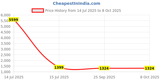 myntra.com Anouk Women Abstract Printed Kurta with Trousers & Dupatta anouk Price History Graph from 14 Jul 2025 to 8 Oct 2025