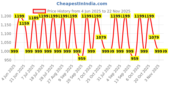 myntra.com Anouk Women Abstract Printed Pure Chiffon Saree anouk Price History Graph from 4 Jun 2025 to 22 Nov 2025