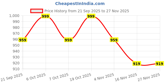 myntra.com Anouk Women Abstract Printed Pure Cotton Saree anouk Price History Graph from 21 Sep 2025 to 26 Nov 2025