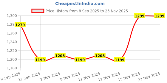 myntra.com Anouk Women Abstract Printed Pure Cotton Shirt & Trousers co-Ord Set anouk Price History Graph from 8 Sep 2025 to 23 Nov 2025