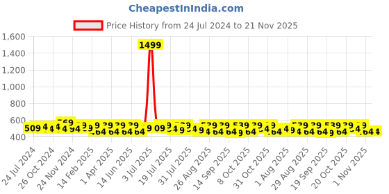 myntra.com Anouk Women Abstract Printed Straight Kurta anouk Price History Graph from 24 Jul 2024 to 20 Nov 2025