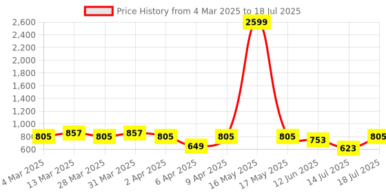 myntra.com Anouk Women Abstract Printed Structured Tote Bag anouk Price History Graph from 4 Mar 2025 to 14 Jul 2025