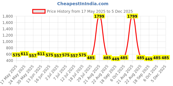 myntra.com Anouk Women Abstract Printed V-Neck Straight Kurti anouk Price History Graph from 17 May 2025 to 5 Dec 2025