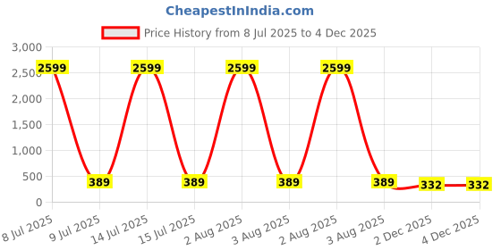 myntra.com Anouk Women Alloy Rhodium-Plated Jewellery Set anouk Price History Graph from 8 Jul 2025 to 2 Dec 2025