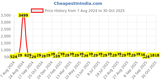 myntra.com Anouk Women American Diamond Silver-Plated Bangle-Style Bracelet anouk Price History Graph from 7 Aug 2024 to 30 Oct 2025