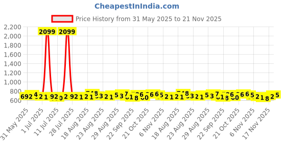 myntra.com Anouk Women Backpack anouk Price History Graph from 31 May 2025 to 21 Nov 2025