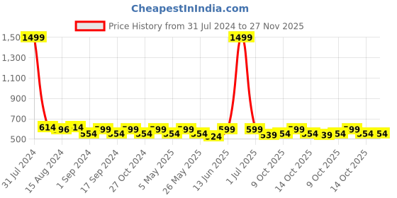 myntra.com Anouk Women Ballerinas with Bows Flats anouk Price History Graph from 31 Jul 2024 to 27 Nov 2025
