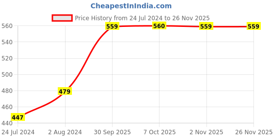 myntra.com Anouk Women Bandhani Geometric Printed Kurta anouk Price History Graph from 24 Jul 2024 to 25 Nov 2025