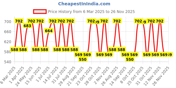myntra.com Anouk Women Bandhani Printed Flared Sleeves Gotta Patti Kurta anouk Price History Graph from 6 Mar 2025 to 25 Nov 2025