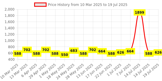 myntra.com Anouk Women Bandhani Printed Flared Sleeves Gotta Patti Kurta anouk Price History Graph from 10 Mar 2025 to 19 Jul 2025