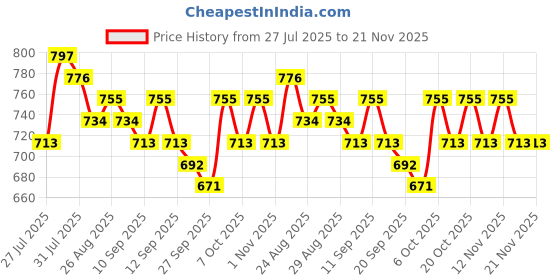 myntra.com Anouk Women Bandhani Printed Foil Print Festive Straight Kurta anouk Price History Graph from 27 Jul 2025 to 20 Nov 2025