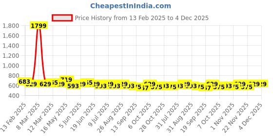 myntra.com Anouk Women Bandhani Printed Halter Neck Mirror Work Kurta anouk Price History Graph from 13 Feb 2025 to 4 Dec 2025