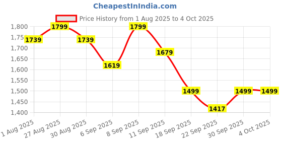 myntra.com Anouk Women Bandhani Printed Kantha Work Pure Cotton Kurta with Pyjamas & With Dupatta anouk Price History Graph from 1 Aug 2025 to 4 Oct 2025
