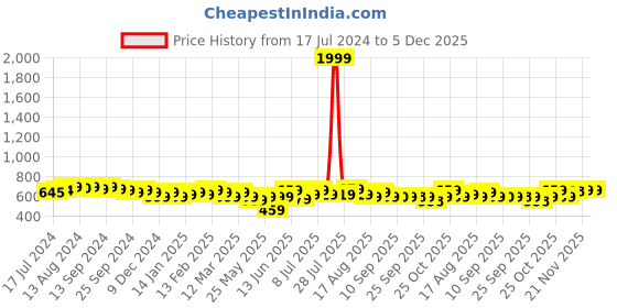 myntra.com Anouk Women Bandhani Printed Keyhole Neck Gotta Patti Kurta anouk Price History Graph from 17 Jul 2024 to 5 Dec 2025