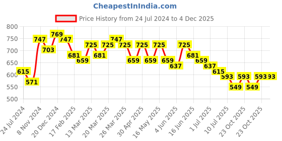 myntra.com Anouk Women Bandhani Printed Kurta anouk Price History Graph from 24 Jul 2024 to 4 Dec 2025