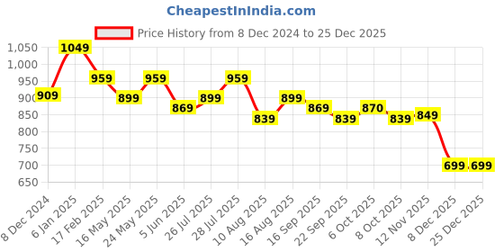 myntra.com Anouk Women Bandhani Printed Kurta anouk Price History Graph from 8 Dec 2024 to 25 Dec 2025