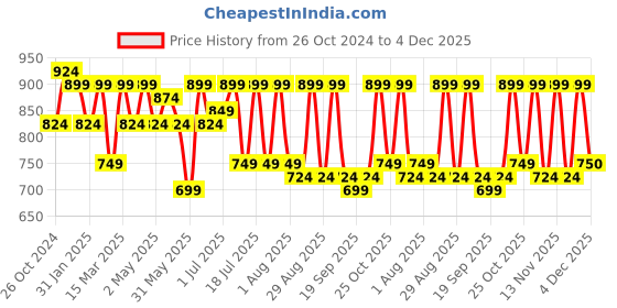myntra.com Anouk Women Bandhani Printed Layered Kurti With Dhoti Pants anouk Price History Graph from 26 Oct 2024 to 4 Dec 2025