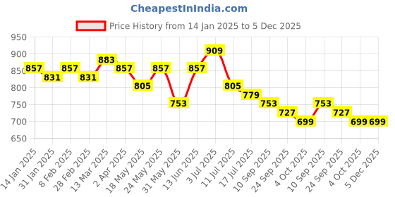 myntra.com Anouk Women Bandhani Printed Mirror Work Kurta anouk Price History Graph from 14 Jan 2025 to 5 Dec 2025