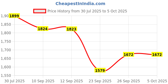 myntra.com Anouk Women Bandhani Printed Regular Mirror Work Kurta with Trousers & With Dupatta anouk Price History Graph from 30 Jul 2025 to 5 Oct 2025